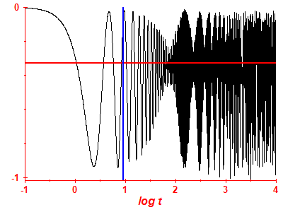 Survival probability log
